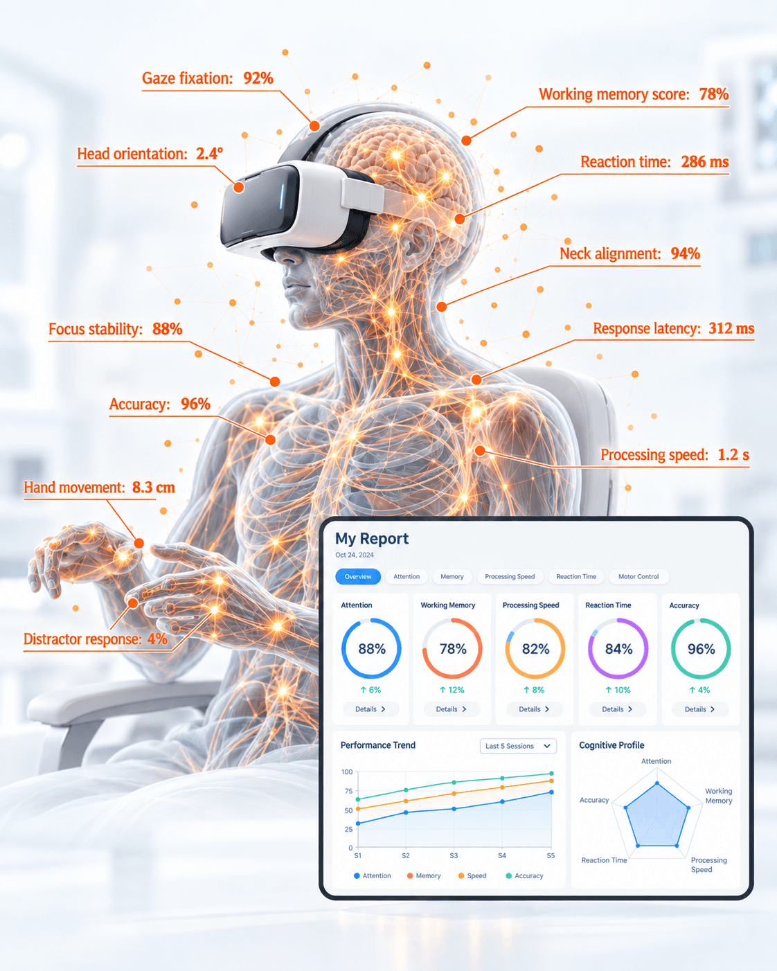 A person wearing a VR headset, drawn as a translucent figure with the nervous system lit up and the hands raised. Illustrative readings are labelled around them — gaze fixation 92%, head orientation 2.4 degrees, working memory score 78%, reaction time 286 milliseconds, neck alignment 94%, focus stability 88%, response latency 312 milliseconds, accuracy 96%, processing speed 1.2 seconds, hand movement 8.3 centimetres and distractor response 4% — beside a session report panel showing those scores as dials, a performance trend and a cognitive profile.